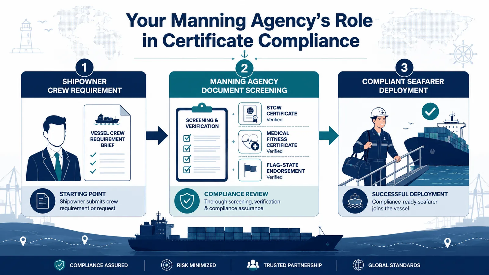 Diagram showing how a manning agency supports crew certificate compliance before seafarer deployment.