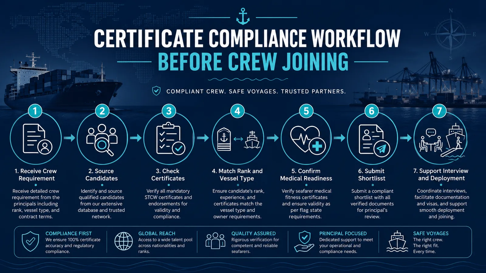 Certificate compliance workflow showing how crew documents are checked before joining a vessel.