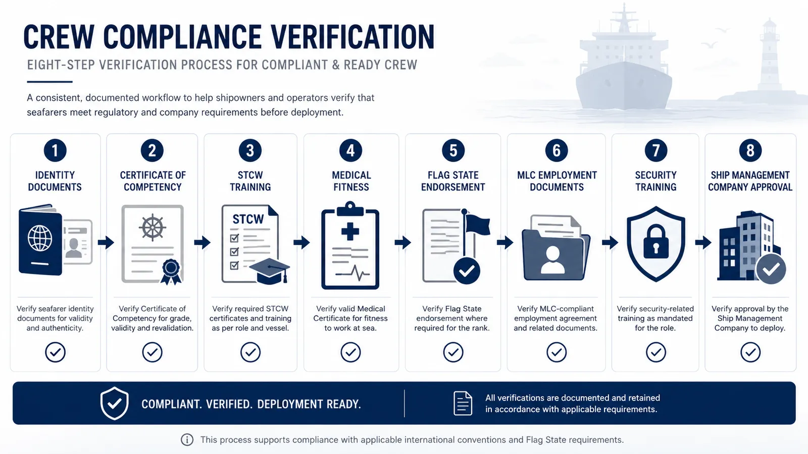 STCW MLC and Flag State document verification for seafarer deployment