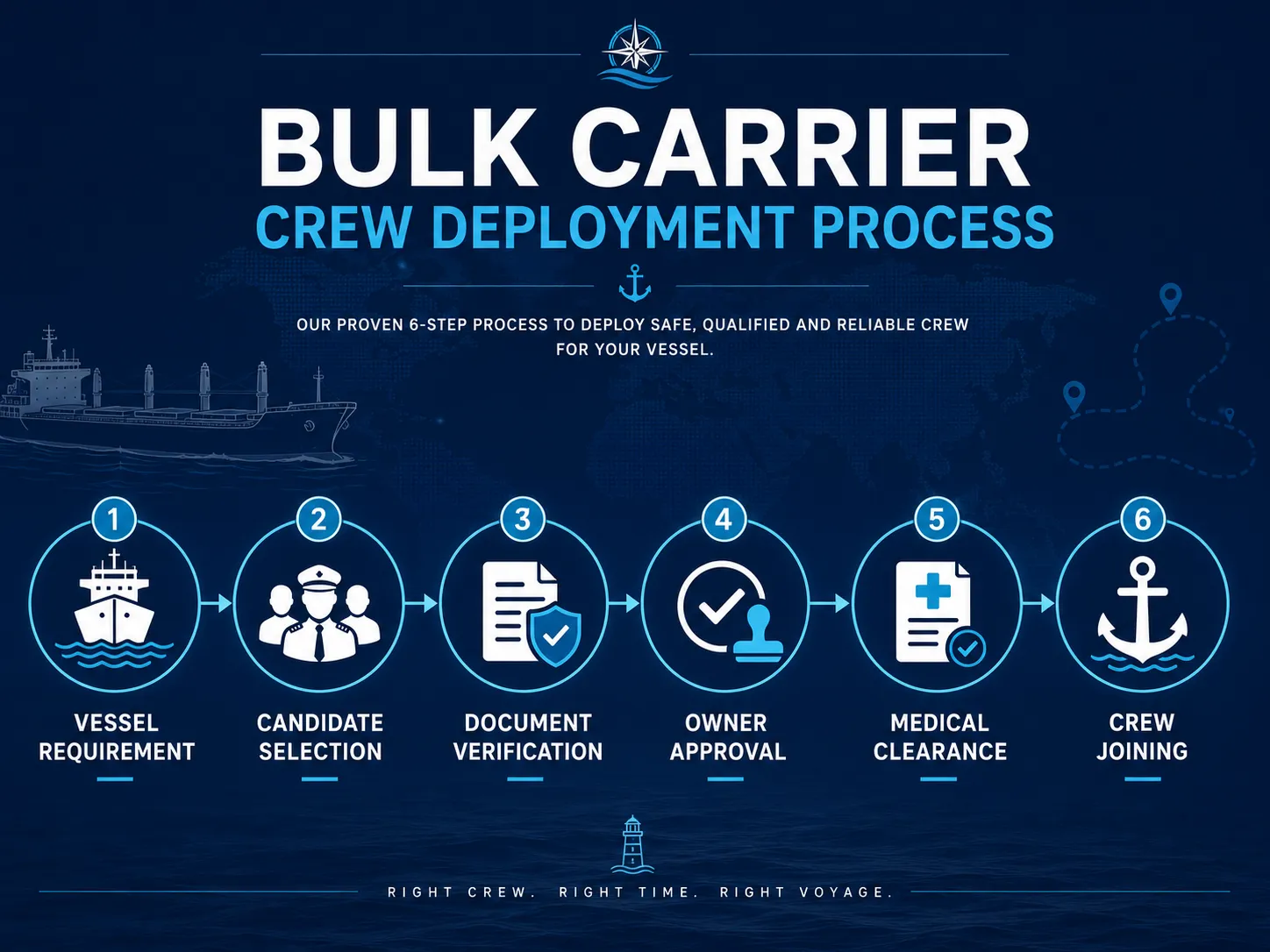 Maritime crew deployment process infographic