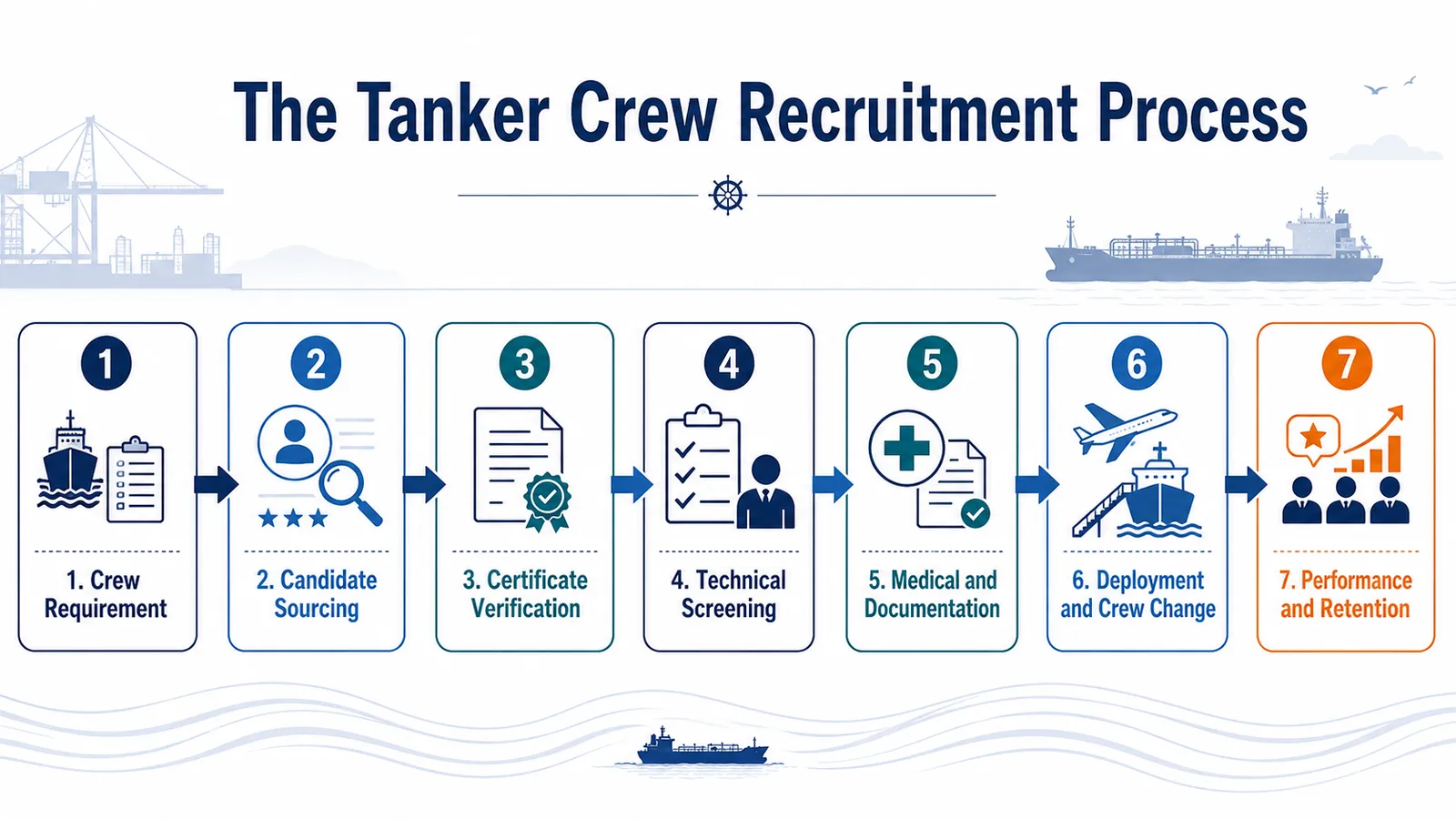 The tanker crew recruitment process diagram
